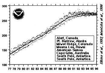 Figura 5.1 - Concentrações de CFC-11 em estações de observação nos hemisférios norte e sul atualizadas no final de 1995, mostrando a estabilização nos anos 90. Os pontos representam as médias mensais; a linha é uma estimativa da média global troposférica ao longo do tempo.